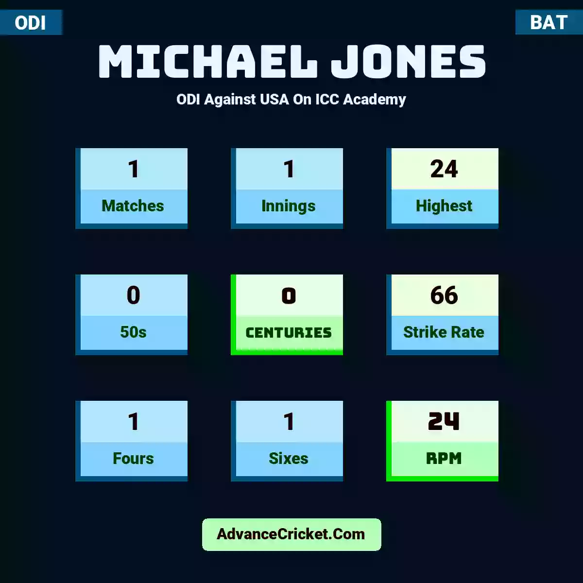 Michael Jones ODI  Against USA On ICC Academy, Michael Jones played 1 matches, scored 24 runs as highest, 0 half-centuries, and 0 centuries, with a strike rate of 66. M.Jones hit 1 fours and 1 sixes, with an RPM of 24.