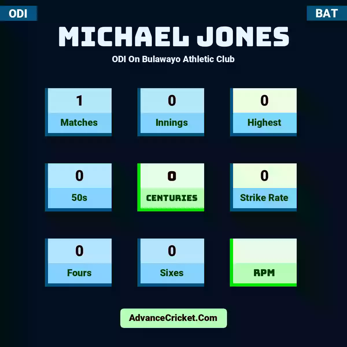 Michael Jones ODI  On Bulawayo Athletic Club, Michael Jones played 1 matches, scored 0 runs as highest, 0 half-centuries, and 0 centuries, with a strike rate of 0. M.Jones hit 0 fours and 0 sixes.
