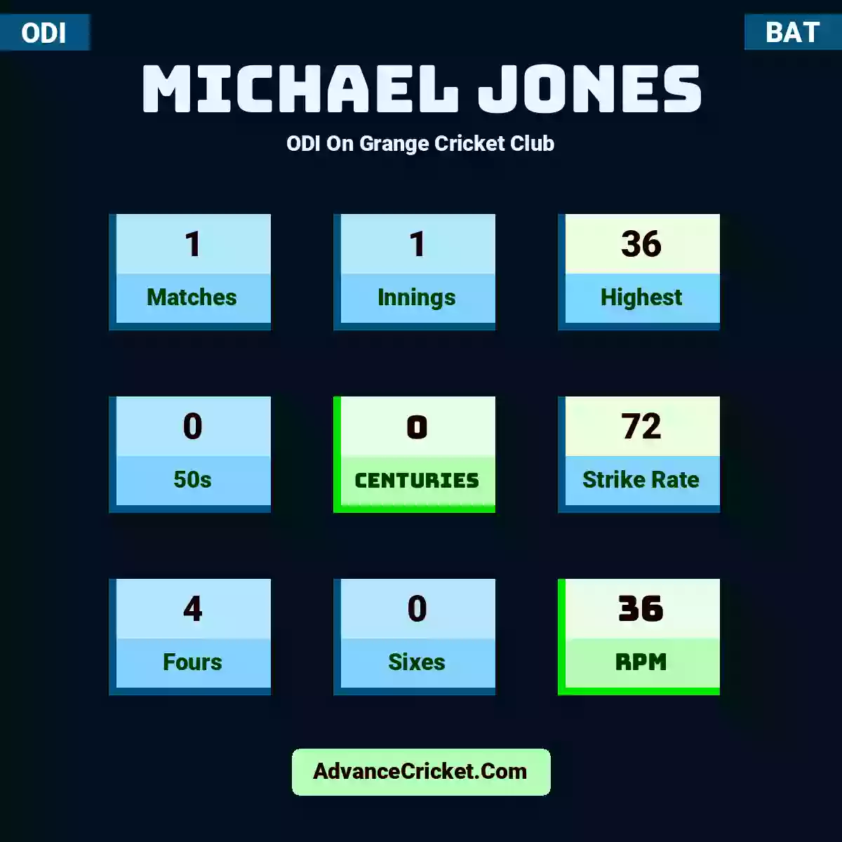 Michael Jones ODI  On Grange Cricket Club, Michael Jones played 1 matches, scored 36 runs as highest, 0 half-centuries, and 0 centuries, with a strike rate of 72. M.Jones hit 4 fours and 0 sixes, with an RPM of 36.