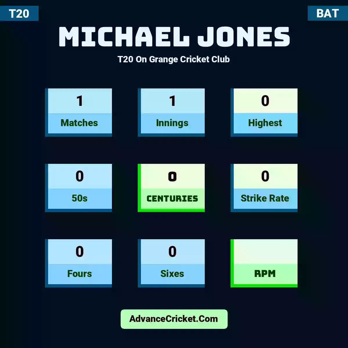 Michael Jones T20  On Grange Cricket Club, Michael Jones played 1 matches, scored 0 runs as highest, 0 half-centuries, and 0 centuries, with a strike rate of 0. M.Jones hit 0 fours and 0 sixes.