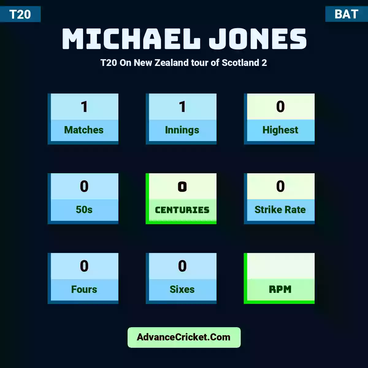 Michael Jones T20  On New Zealand tour of Scotland 2, Michael Jones played 1 matches, scored 0 runs as highest, 0 half-centuries, and 0 centuries, with a strike rate of 0. M.Jones hit 0 fours and 0 sixes.