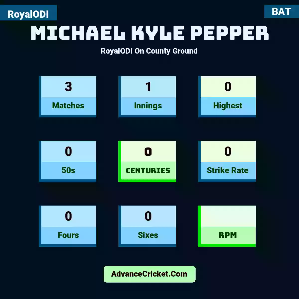 Michael Kyle Pepper RoyalODI  On County Ground, Michael Kyle Pepper played 3 matches, scored 0 runs as highest, 0 half-centuries, and 0 centuries, with a strike rate of 0. M.Pepper hit 0 fours and 0 sixes.