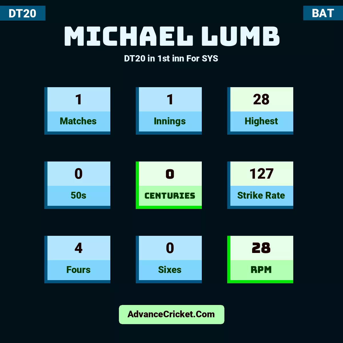 Michael Lumb DT20  in 1st inn For SYS, Michael Lumb played 1 matches, scored 28 runs as highest, 0 half-centuries, and 0 centuries, with a strike rate of 127. M.Lumb hit 4 fours and 0 sixes, with an RPM of 28.