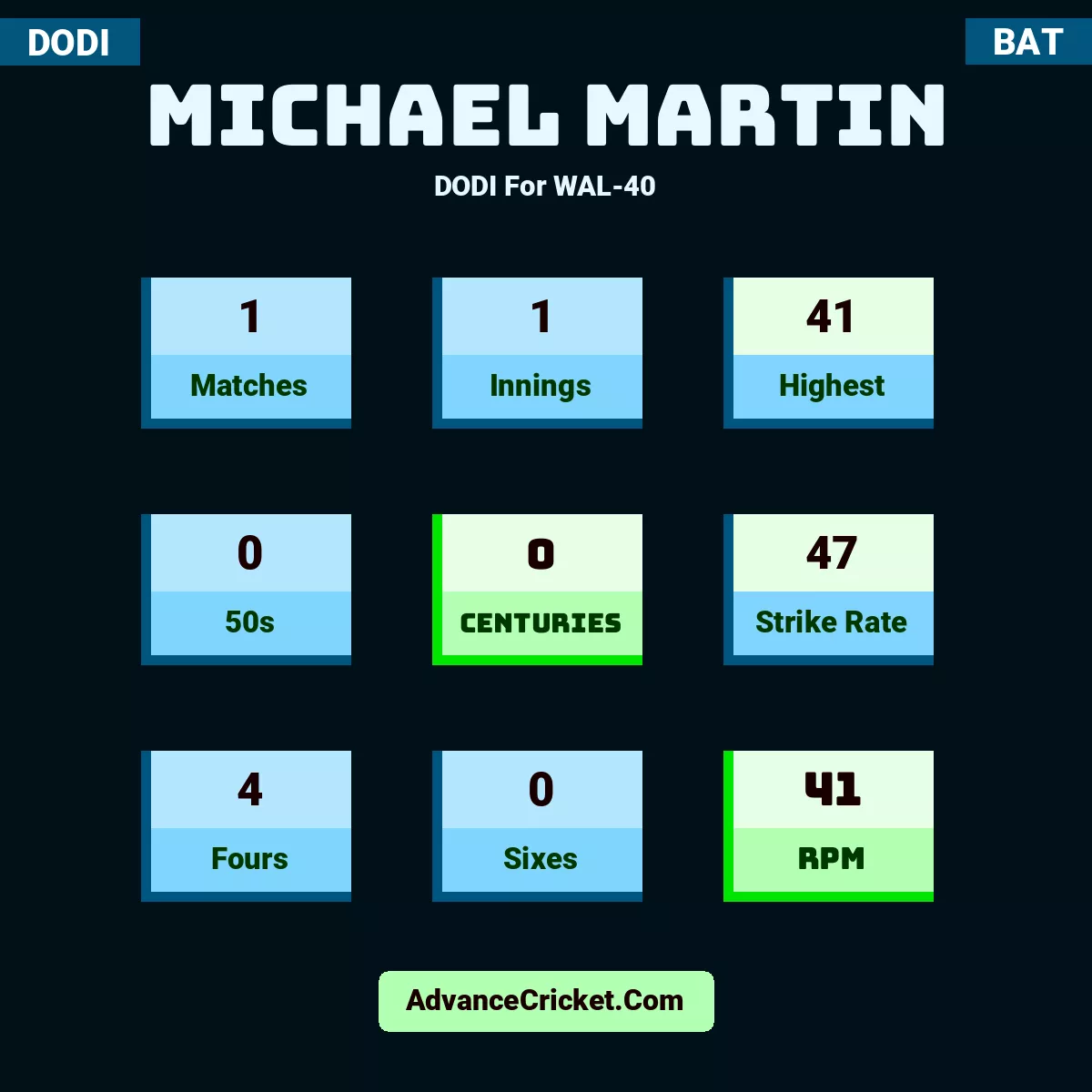 Michael Martin DODI  For WAL-40, Michael Martin played 1 matches, scored 41 runs as highest, 0 half-centuries, and 0 centuries, with a strike rate of 47. M.Martin hit 4 fours and 0 sixes, with an RPM of 41.