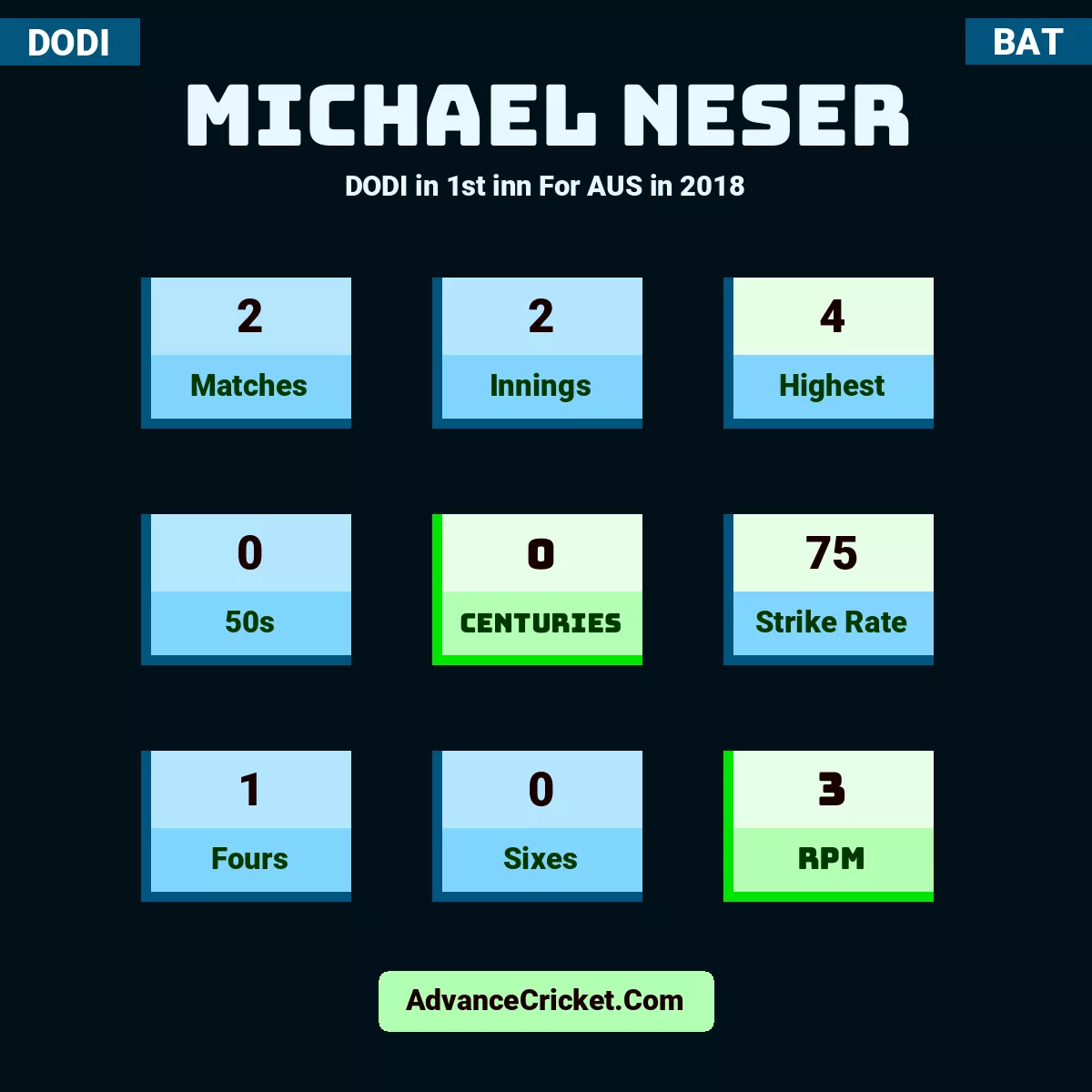 Michael Neser DODI  in 1st inn For AUS in 2018, Michael Neser played 2 matches, scored 4 runs as highest, 0 half-centuries, and 0 centuries, with a strike rate of 75. M.Neser hit 1 fours and 0 sixes, with an RPM of 3.