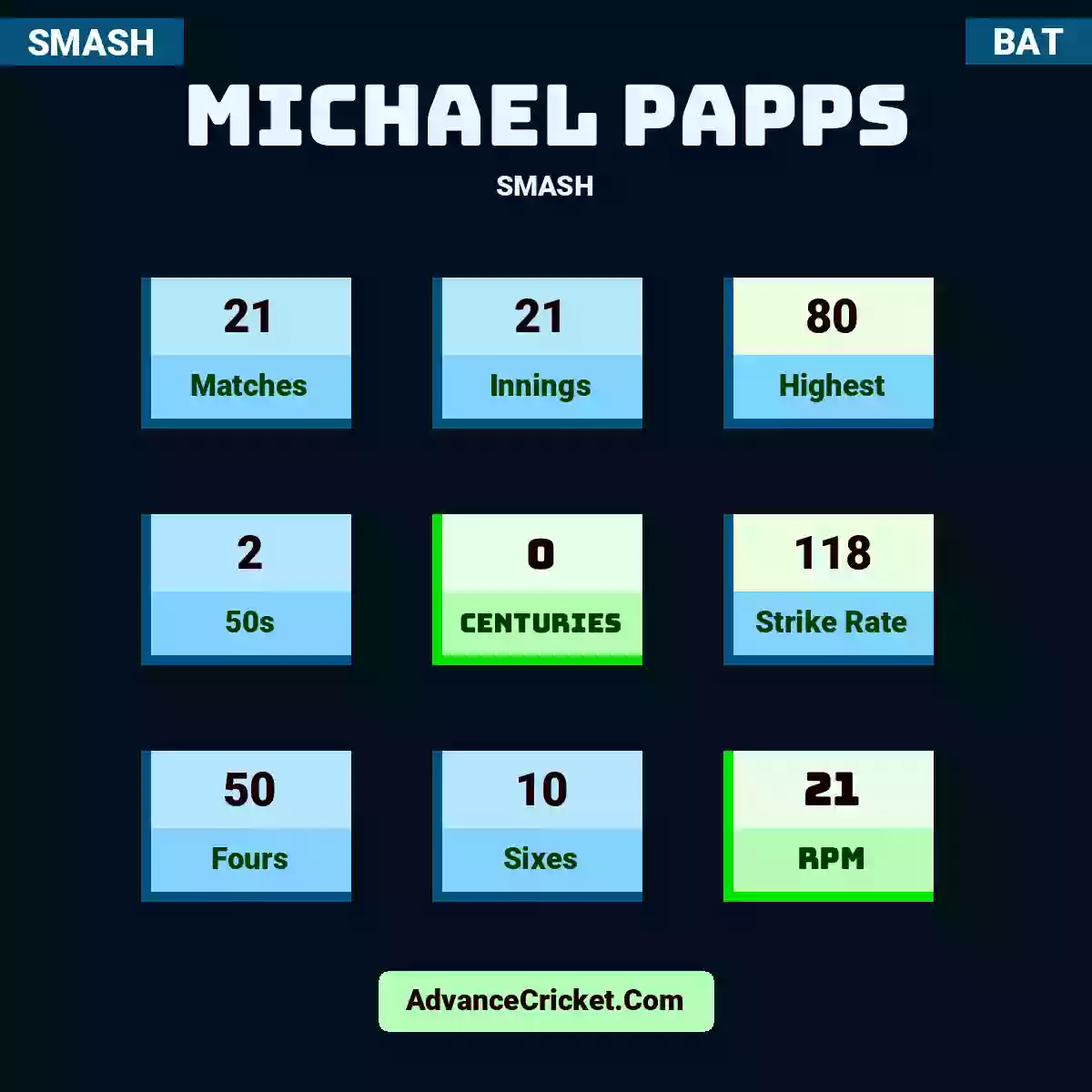 Michael Papps SMASH , Michael Papps played 21 matches, scored 80 runs as highest, 2 half-centuries, and 0 centuries, with a strike rate of 118. M.Papps hit 50 fours and 10 sixes, with an RPM of 21.