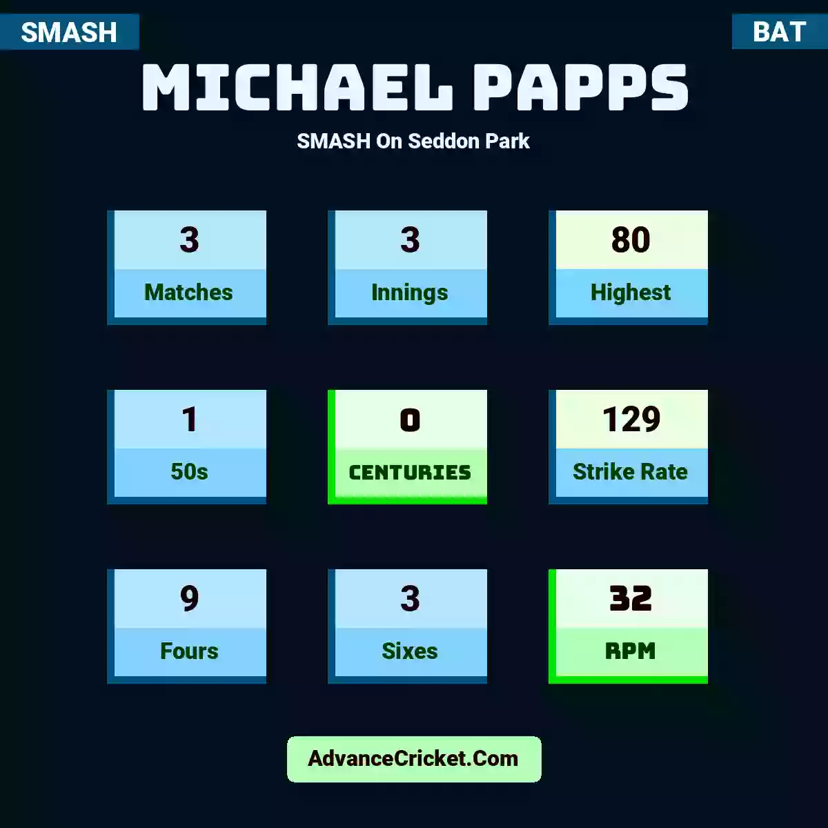 Michael Papps SMASH  On Seddon Park, Michael Papps played 3 matches, scored 80 runs as highest, 1 half-centuries, and 0 centuries, with a strike rate of 129. M.Papps hit 9 fours and 3 sixes, with an RPM of 32.