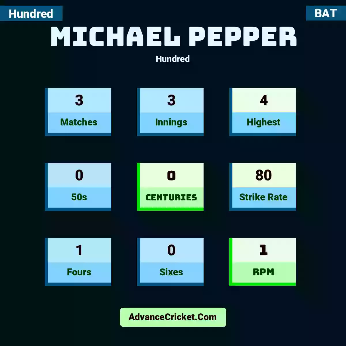 Michael Pepper Hundred , Michael Pepper played 3 matches, scored 4 runs as highest, 0 half-centuries, and 0 centuries, with a strike rate of 80. M.Pepper hit 1 fours and 0 sixes, with an RPM of 1.