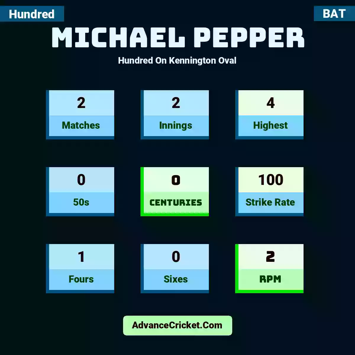 Michael Pepper Hundred  On Kennington Oval, Michael Pepper played 2 matches, scored 4 runs as highest, 0 half-centuries, and 0 centuries, with a strike rate of 100. M.Pepper hit 1 fours and 0 sixes, with an RPM of 2.