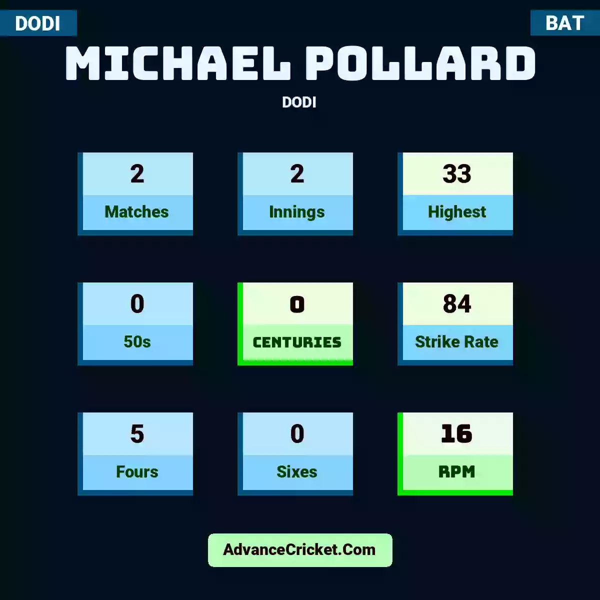 Michael Pollard DODI , Michael Pollard played 2 matches, scored 33 runs as highest, 0 half-centuries, and 0 centuries, with a strike rate of 84. M.Pollard hit 5 fours and 0 sixes, with an RPM of 16.