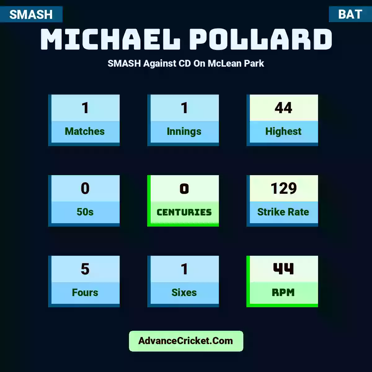 Michael Pollard SMASH  Against CD On McLean Park, Michael Pollard played 1 matches, scored 44 runs as highest, 0 half-centuries, and 0 centuries, with a strike rate of 129. M.Pollard hit 5 fours and 1 sixes, with an RPM of 44.