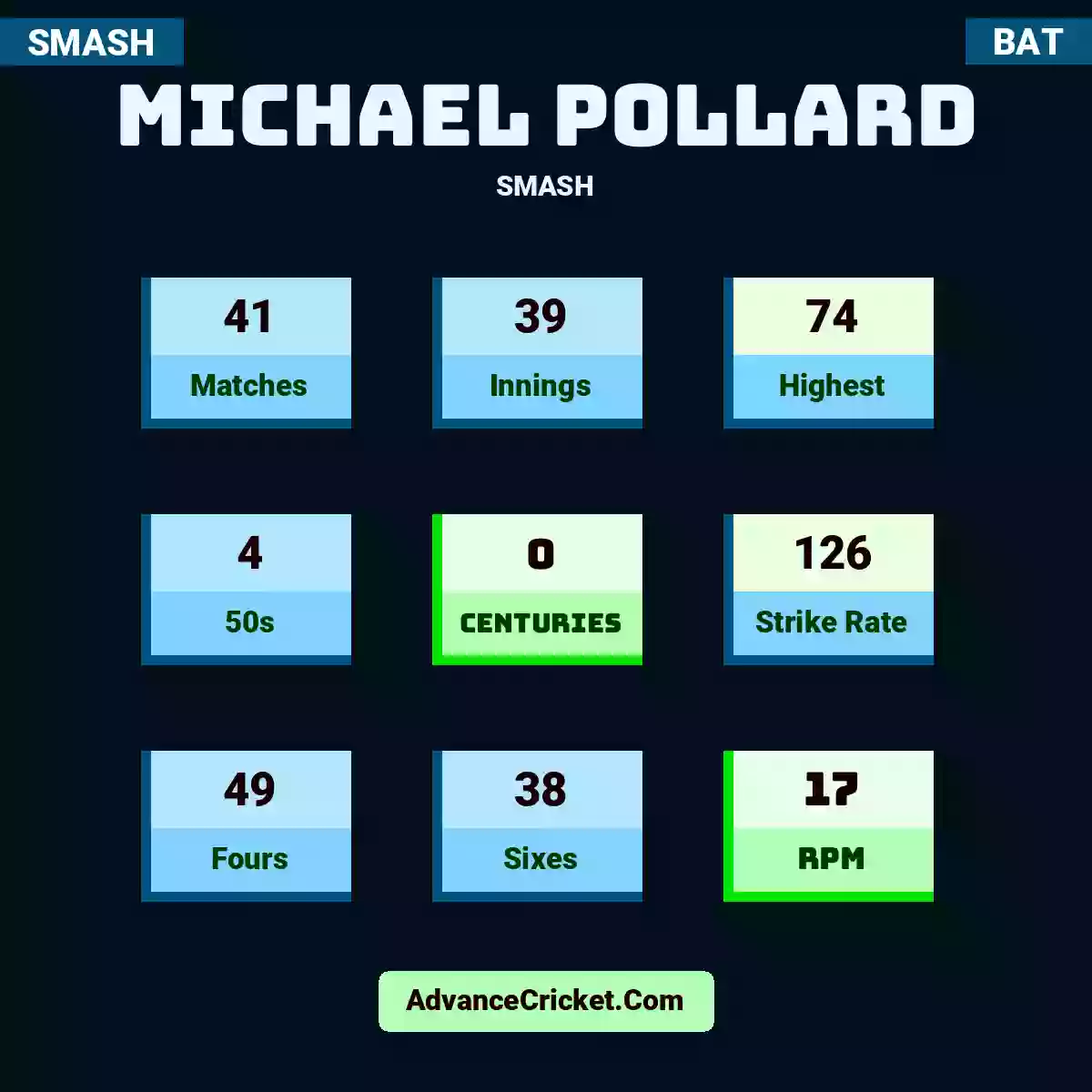 Michael Pollard SMASH , Michael Pollard played 41 matches, scored 74 runs as highest, 4 half-centuries, and 0 centuries, with a strike rate of 126. M.Pollard hit 49 fours and 38 sixes, with an RPM of 17.