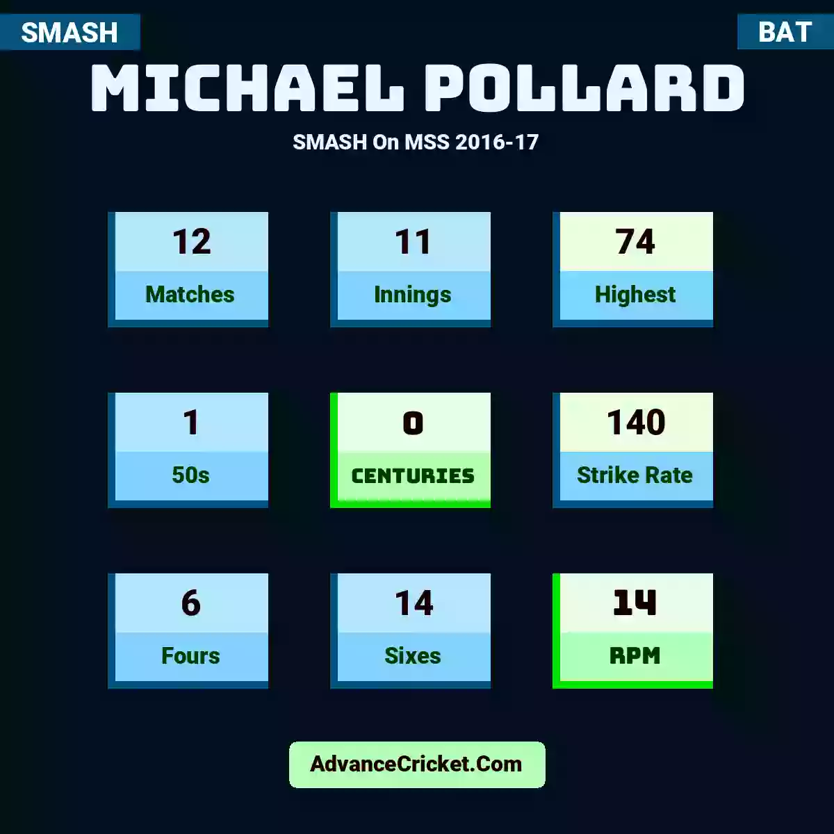 Michael Pollard SMASH  On MSS 2016-17, Michael Pollard played 12 matches, scored 74 runs as highest, 1 half-centuries, and 0 centuries, with a strike rate of 140. M.Pollard hit 6 fours and 14 sixes, with an RPM of 14.