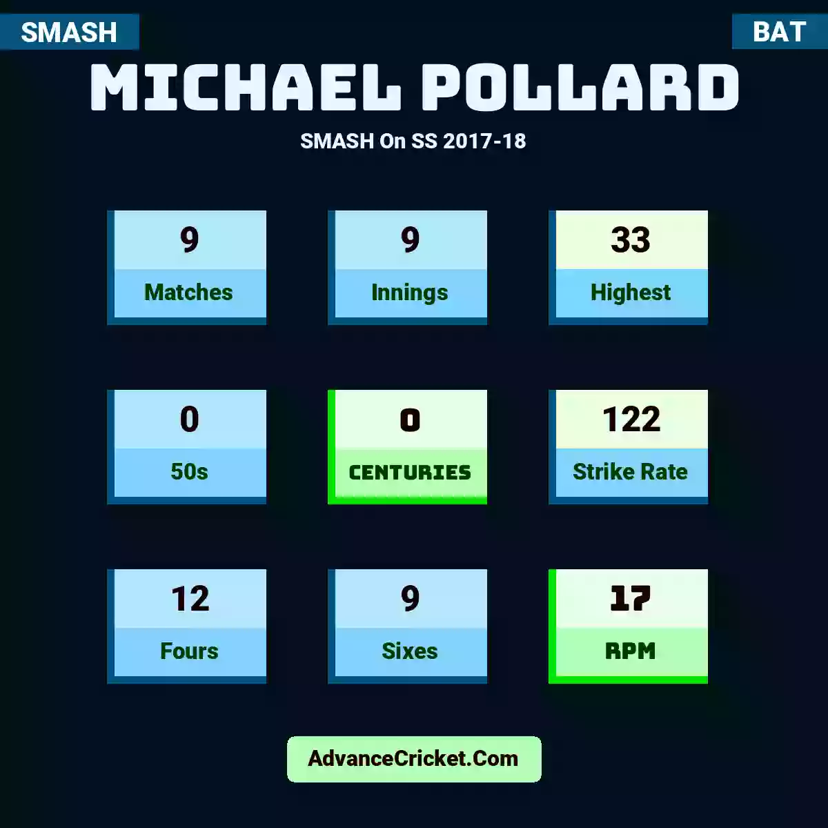 Michael Pollard SMASH  On SS 2017-18, Michael Pollard played 9 matches, scored 33 runs as highest, 0 half-centuries, and 0 centuries, with a strike rate of 122. M.Pollard hit 12 fours and 9 sixes, with an RPM of 17.