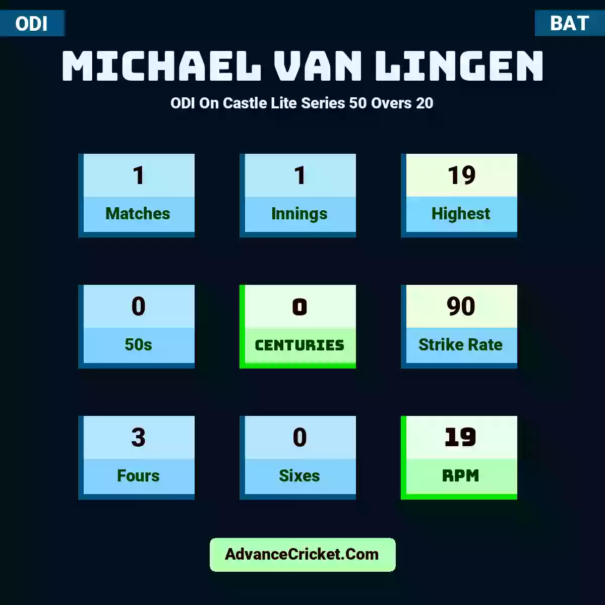 Michael van Lingen ODI  On Castle Lite Series 50 Overs 20, Michael van Lingen played 1 matches, scored 19 runs as highest, 0 half-centuries, and 0 centuries, with a strike rate of 90. M.Lingen hit 3 fours and 0 sixes, with an RPM of 19.