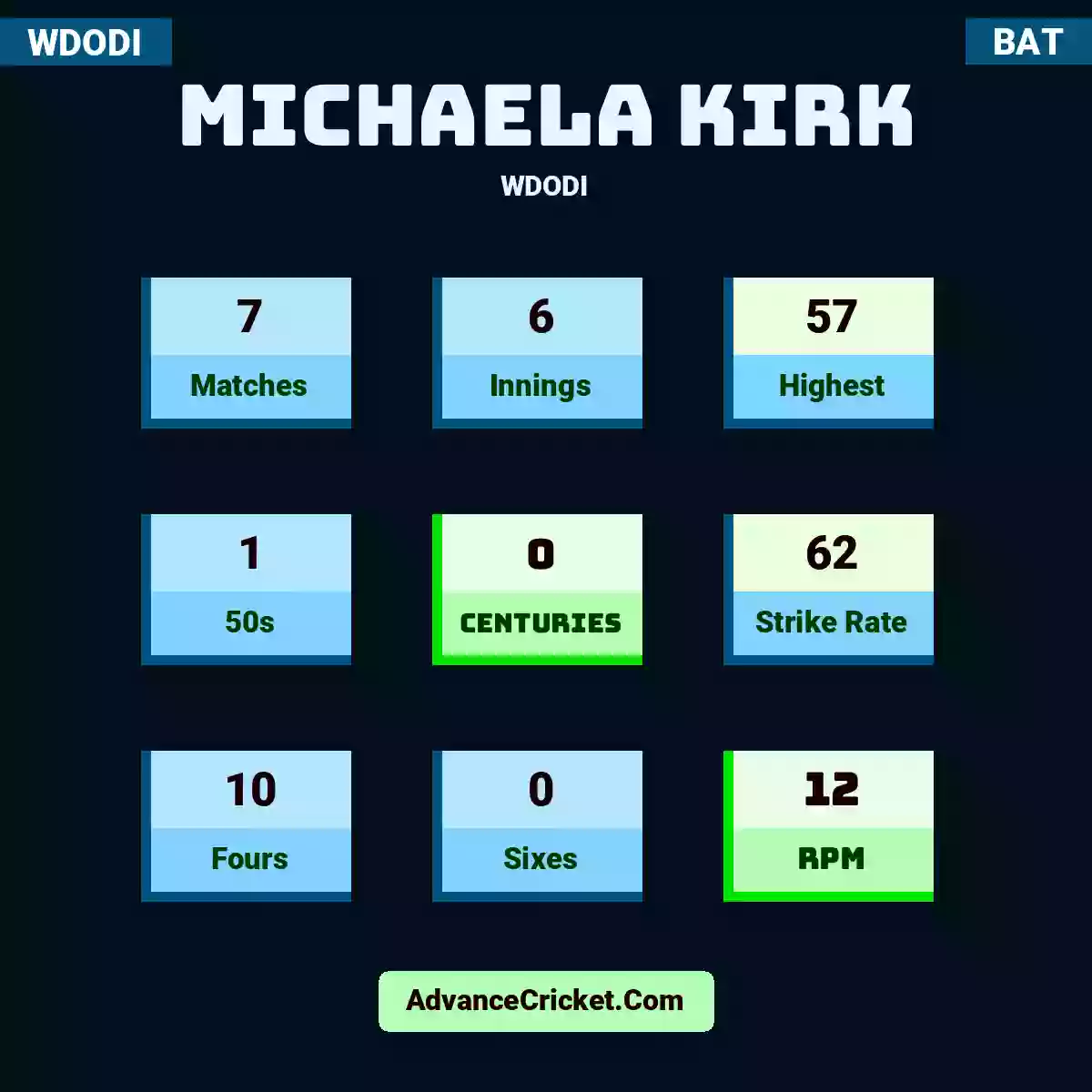 Michaela Kirk WDODI , Michaela Kirk played 7 matches, scored 57 runs as highest, 1 half-centuries, and 0 centuries, with a strike rate of 62. M.Kirk hit 10 fours and 0 sixes, with an RPM of 12.