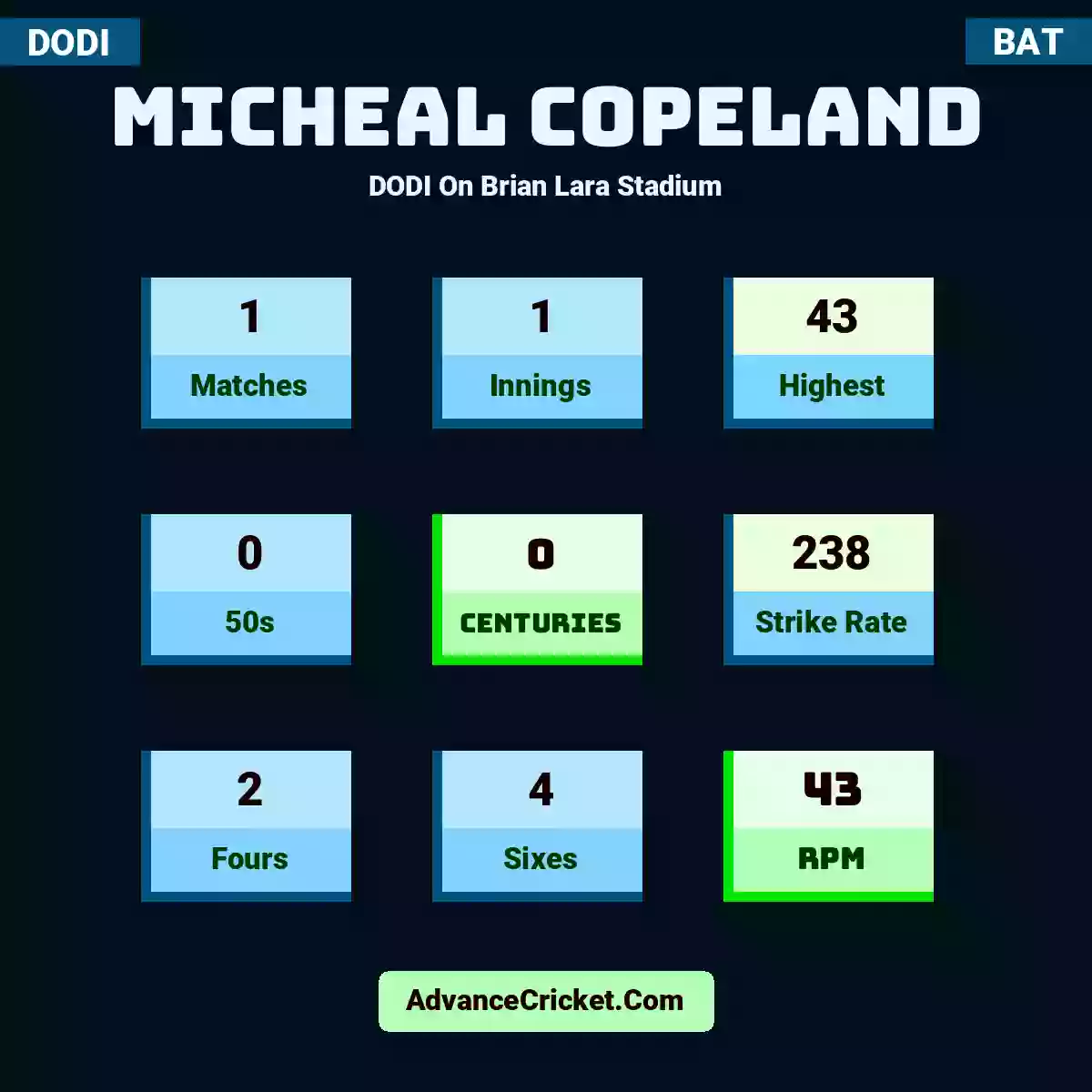 Micheal Copeland DODI  On Brian Lara Stadium, Micheal Copeland played 1 matches, scored 43 runs as highest, 0 half-centuries, and 0 centuries, with a strike rate of 238. M.Copeland hit 2 fours and 4 sixes, with an RPM of 43.