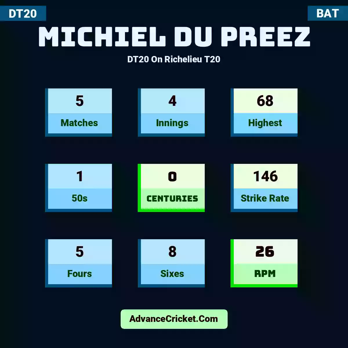 Michiel du Preez DT20  On Richelieu T20, Michiel du Preez played 5 matches, scored 68 runs as highest, 1 half-centuries, and 0 centuries, with a strike rate of 146. M.Preez hit 5 fours and 8 sixes, with an RPM of 26.