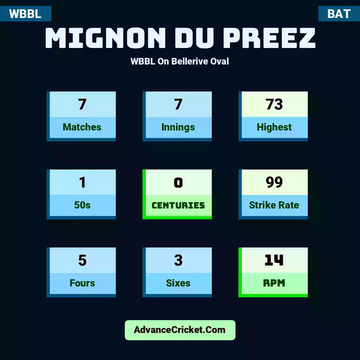 Mignon du Preez WBBL  On Bellerive Oval, Mignon du Preez played 7 matches, scored 73 runs as highest, 1 half-centuries, and 0 centuries, with a strike rate of 99. M.Preez hit 5 fours and 3 sixes, with an RPM of 14.