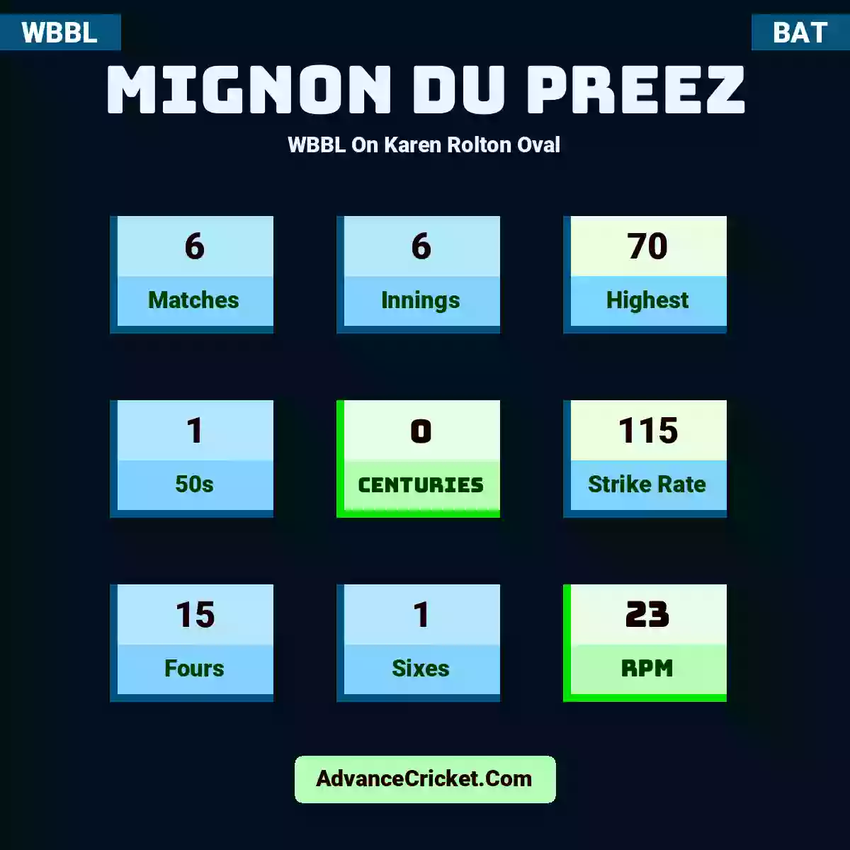 Mignon du Preez WBBL  On Karen Rolton Oval, Mignon du Preez played 6 matches, scored 70 runs as highest, 1 half-centuries, and 0 centuries, with a strike rate of 115. M.Preez hit 15 fours and 1 sixes, with an RPM of 23.