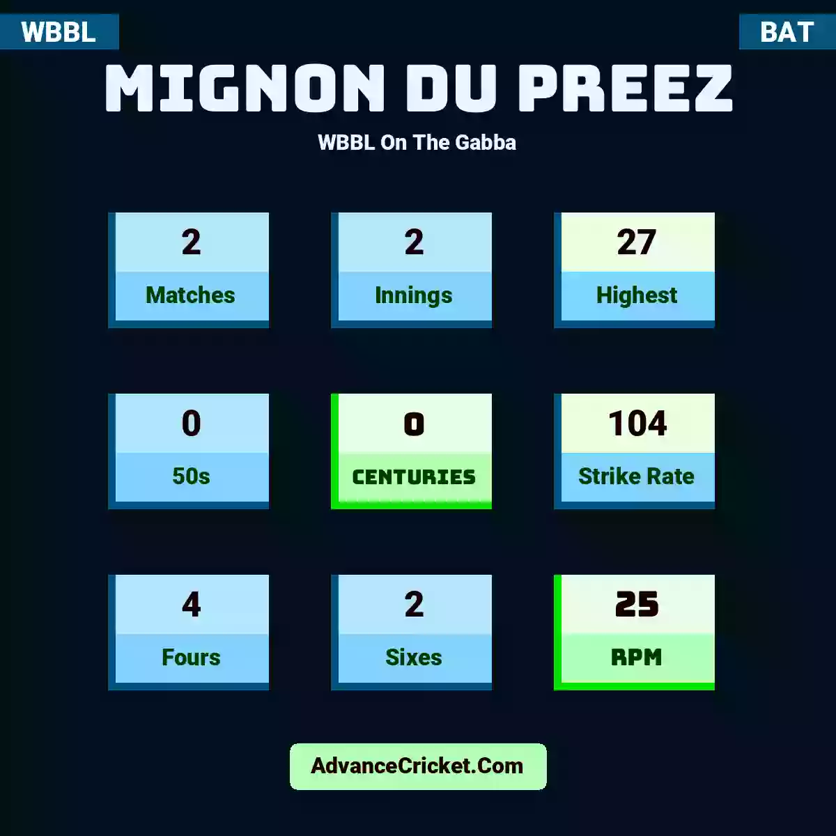Mignon du Preez WBBL  On The Gabba, Mignon du Preez played 2 matches, scored 27 runs as highest, 0 half-centuries, and 0 centuries, with a strike rate of 104. M.Preez hit 4 fours and 2 sixes, with an RPM of 25.