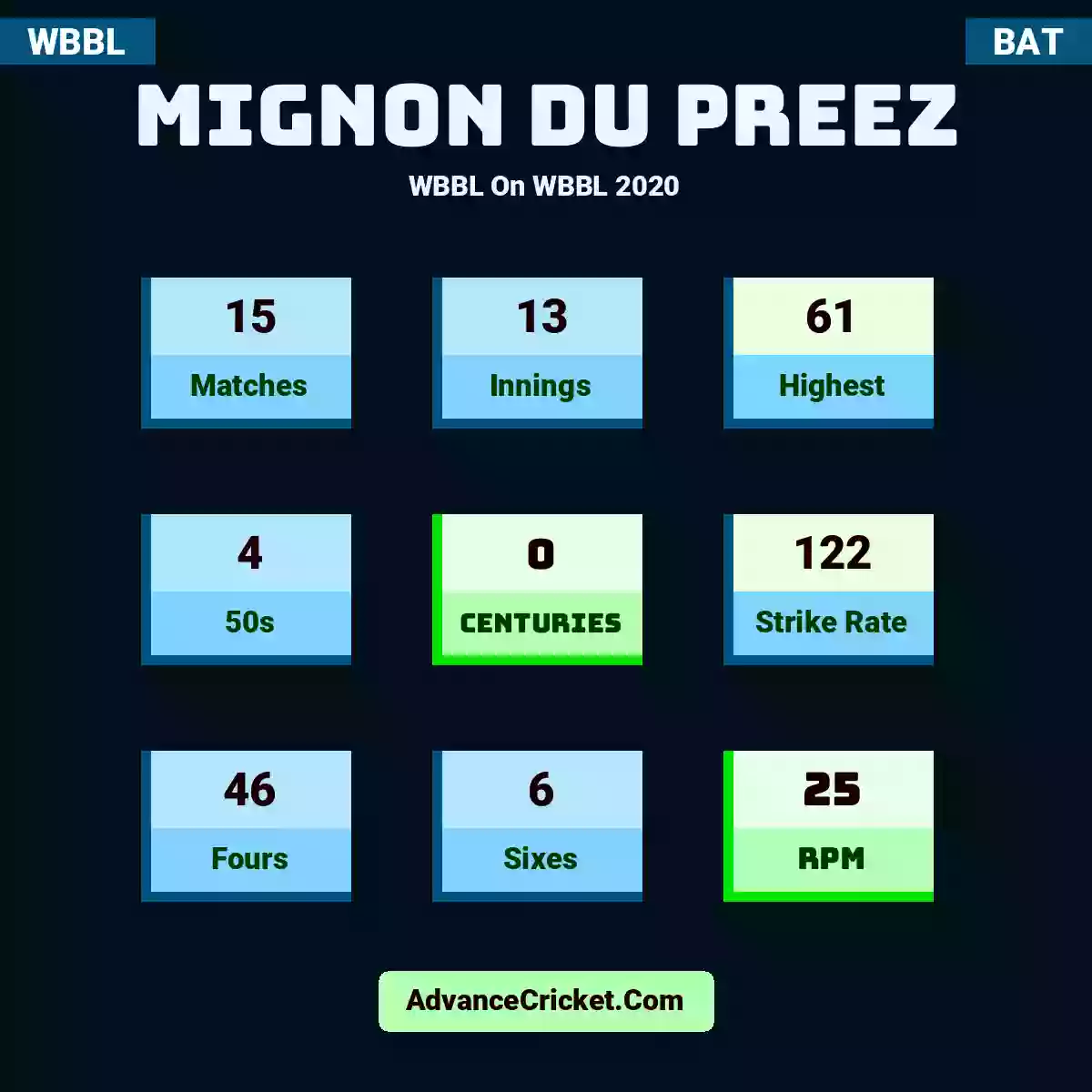 Mignon du Preez WBBL  On WBBL 2020, Mignon du Preez played 15 matches, scored 61 runs as highest, 4 half-centuries, and 0 centuries, with a strike rate of 122. M.Preez hit 46 fours and 6 sixes, with an RPM of 25.