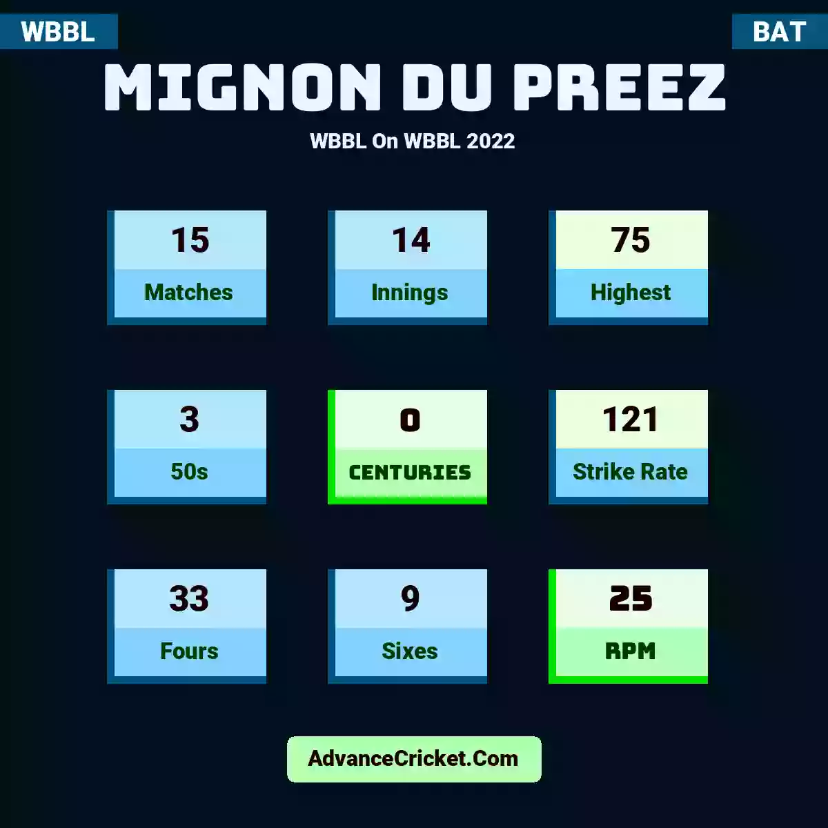 Mignon du Preez WBBL  On WBBL 2022, Mignon du Preez played 15 matches, scored 75 runs as highest, 3 half-centuries, and 0 centuries, with a strike rate of 121. M.Preez hit 33 fours and 9 sixes, with an RPM of 25.