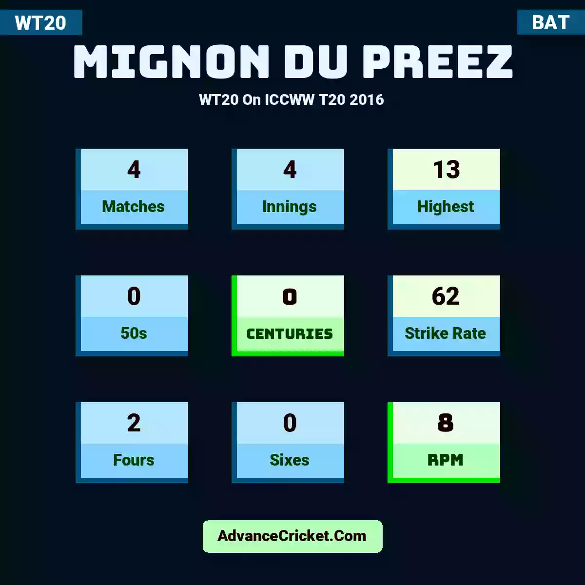Mignon du Preez WT20  On ICCWW T20 2016, Mignon du Preez played 4 matches, scored 13 runs as highest, 0 half-centuries, and 0 centuries, with a strike rate of 62. M.Preez hit 2 fours and 0 sixes, with an RPM of 8.