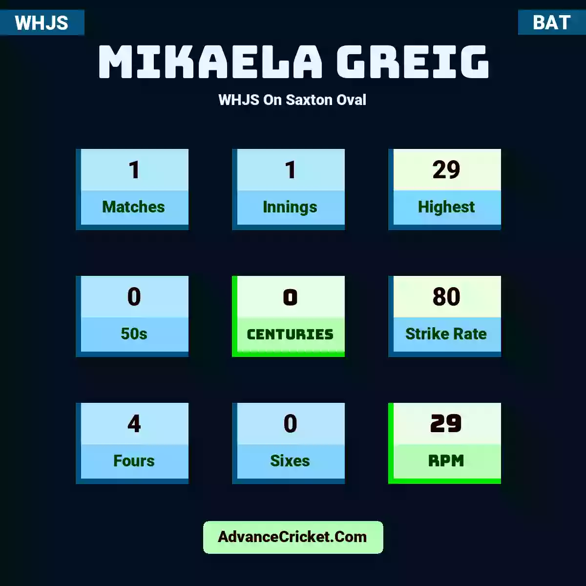 Mikaela Greig WHJS  On Saxton Oval, Mikaela Greig played 1 matches, scored 29 runs as highest, 0 half-centuries, and 0 centuries, with a strike rate of 80. M.Greig hit 4 fours and 0 sixes, with an RPM of 29.