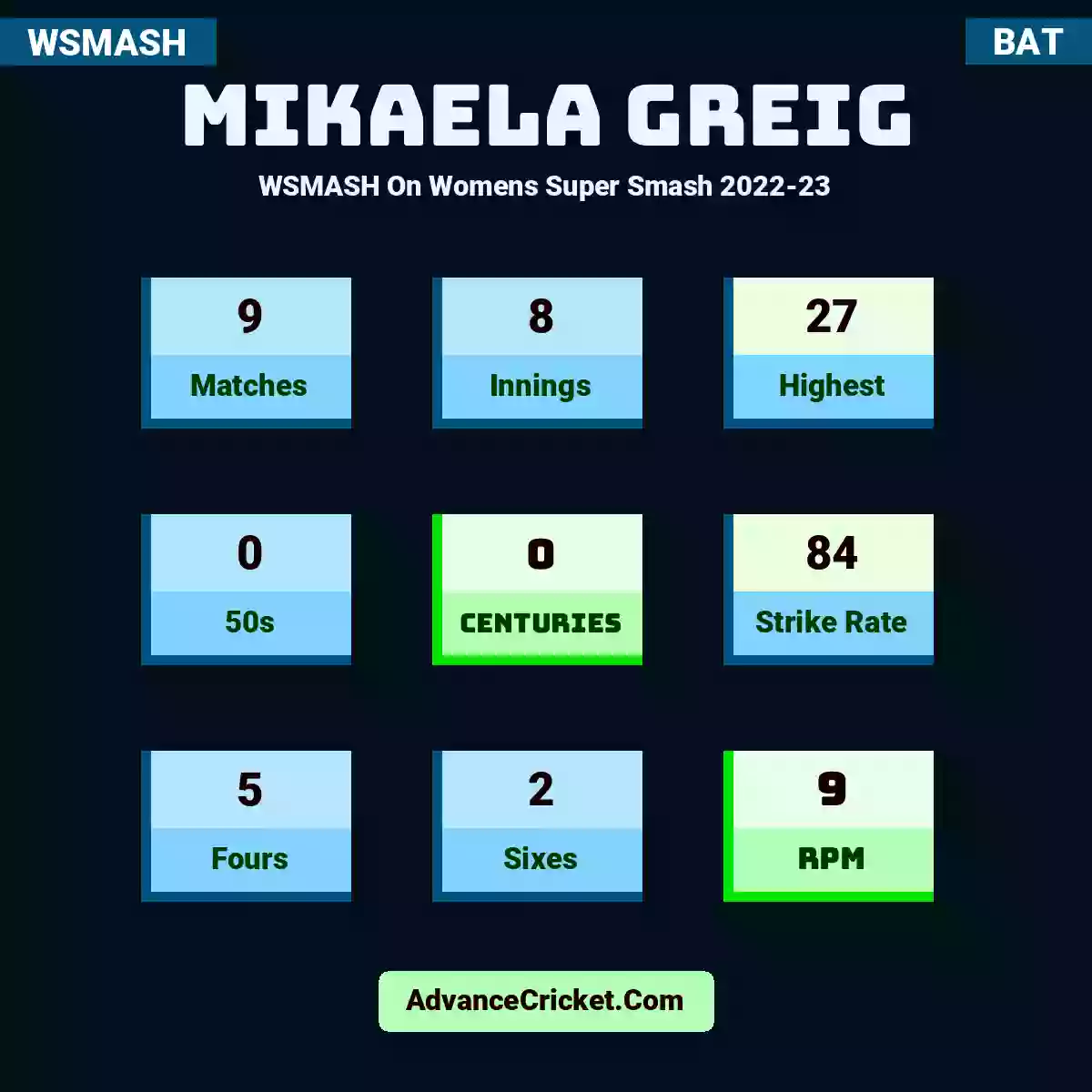 Mikaela Greig WSMASH  On Womens Super Smash 2022-23, Mikaela Greig played 9 matches, scored 27 runs as highest, 0 half-centuries, and 0 centuries, with a strike rate of 84. M.Greig hit 5 fours and 2 sixes, with an RPM of 9.