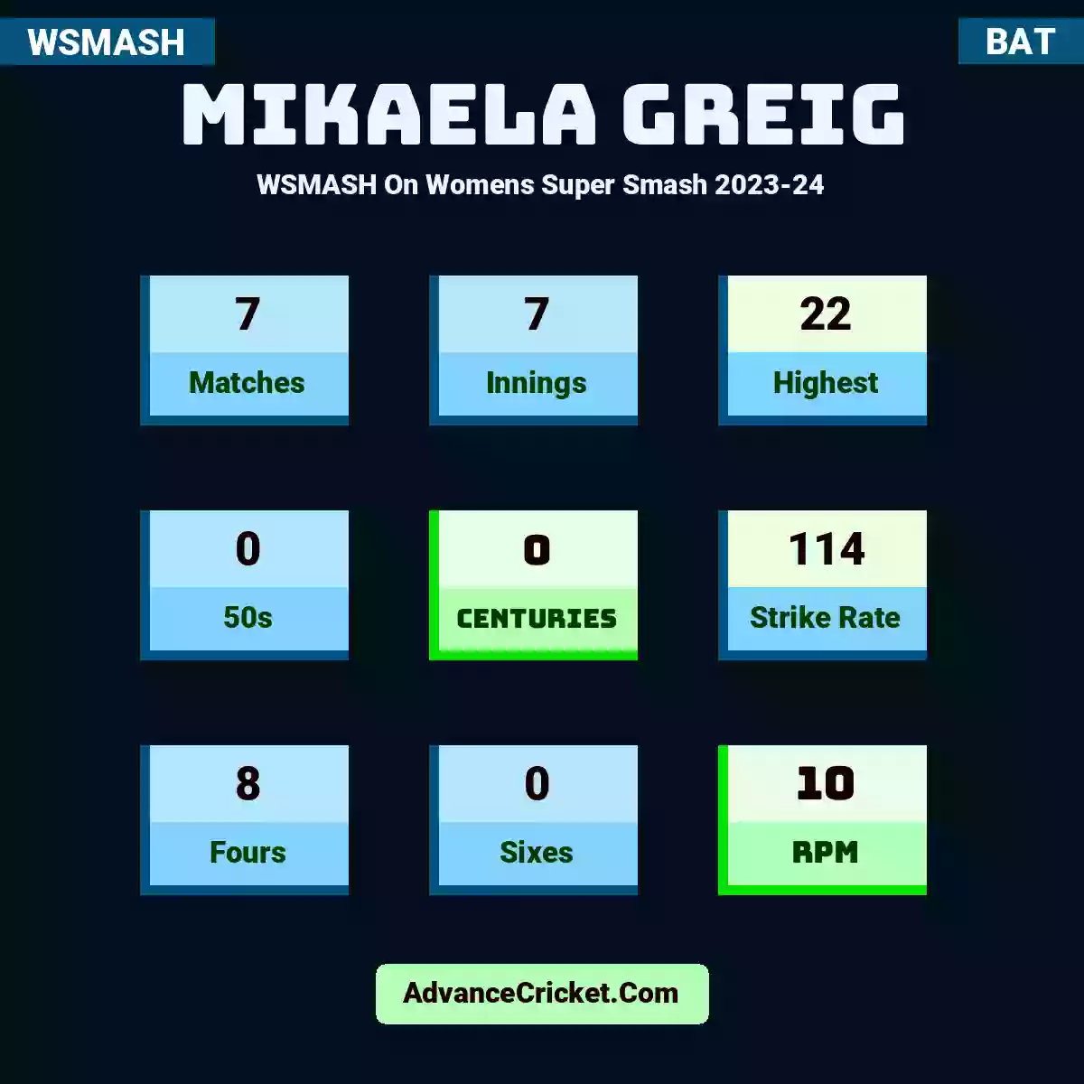 Mikaela Greig WSMASH  On Womens Super Smash 2023-24, Mikaela Greig played 7 matches, scored 22 runs as highest, 0 half-centuries, and 0 centuries, with a strike rate of 114. M.Greig hit 8 fours and 0 sixes, with an RPM of 10.