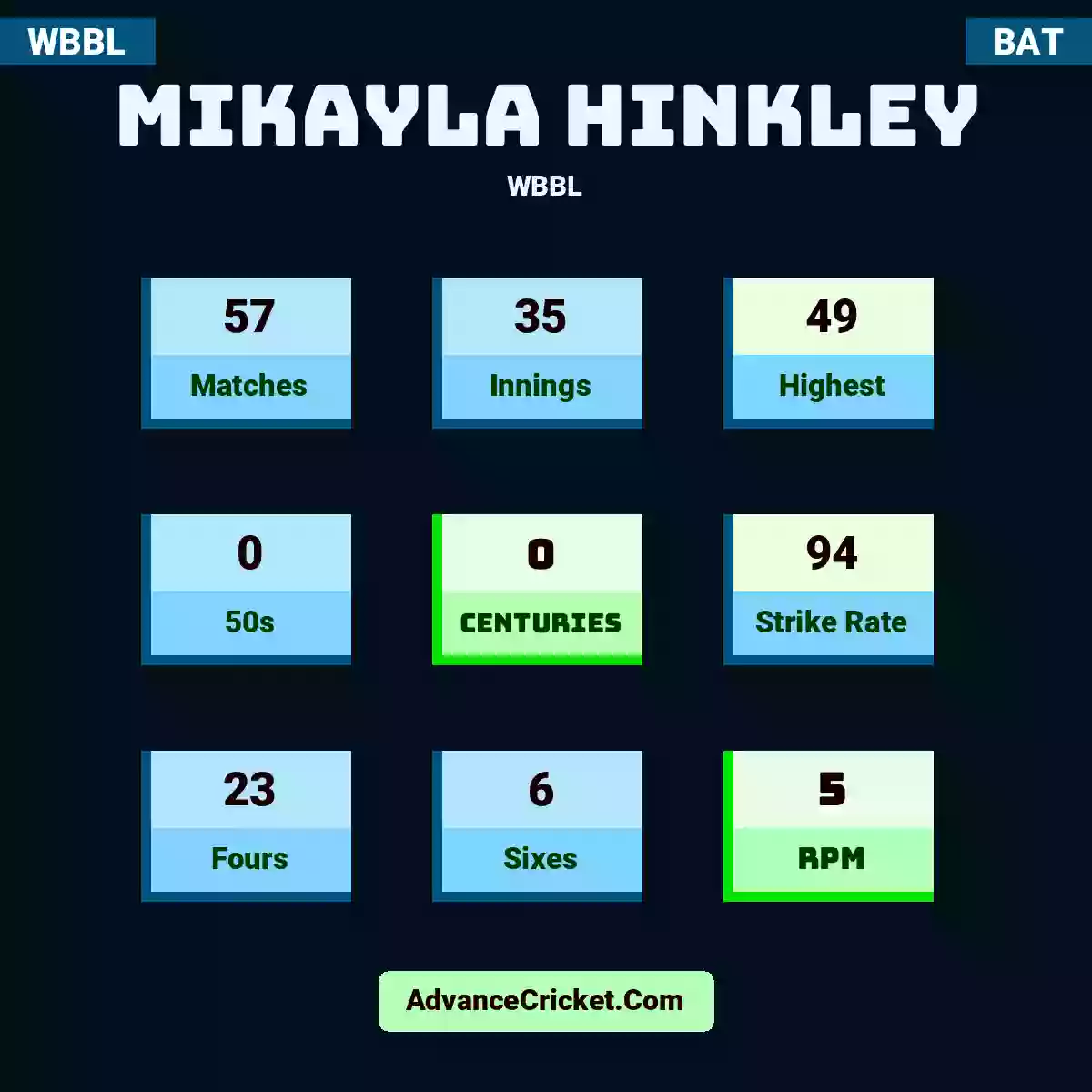 Mikayla Hinkley WBBL , Mikayla Hinkley played 57 matches, scored 49 runs as highest, 0 half-centuries, and 0 centuries, with a strike rate of 94. M.Hinkley hit 23 fours and 6 sixes, with an RPM of 5.