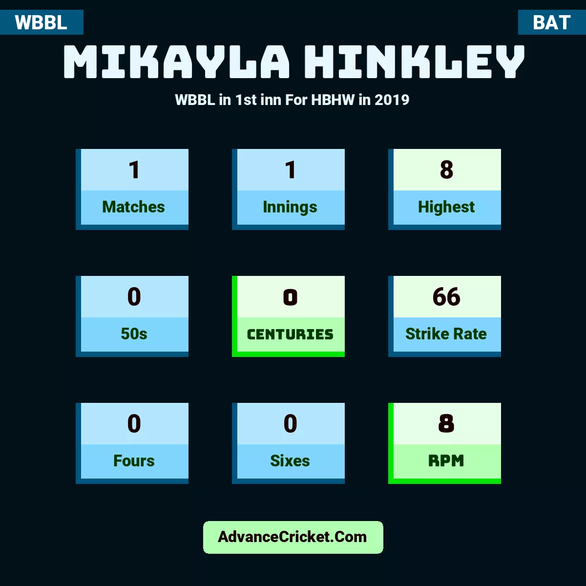 Mikayla Hinkley WBBL  in 1st inn For HBHW in 2019, Mikayla Hinkley played 1 matches, scored 8 runs as highest, 0 half-centuries, and 0 centuries, with a strike rate of 66. M.Hinkley hit 0 fours and 0 sixes, with an RPM of 8.