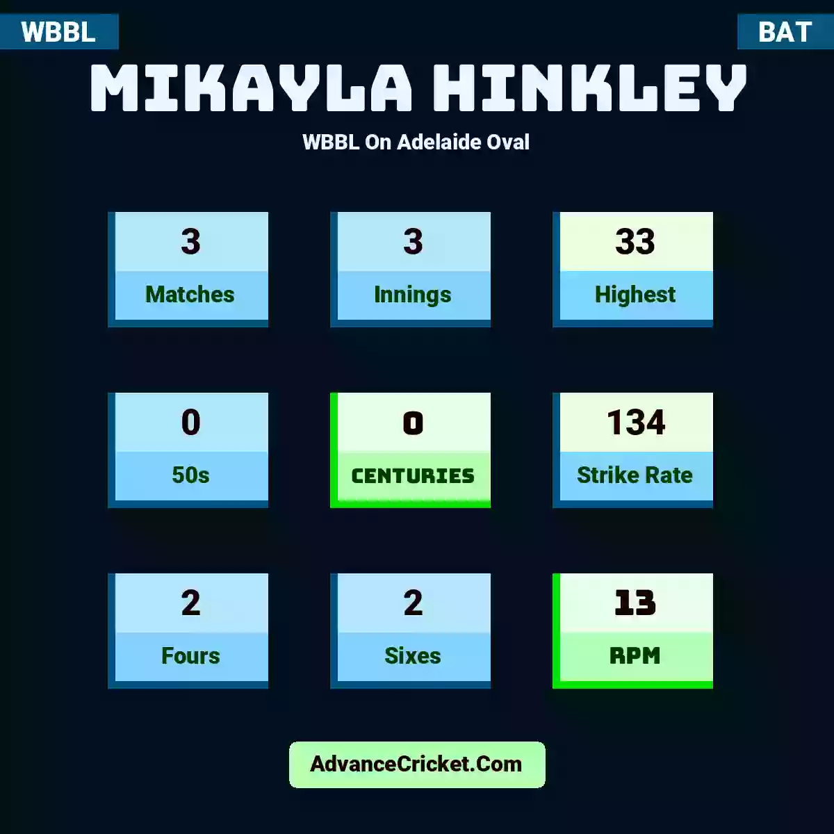 Mikayla Hinkley WBBL  On Adelaide Oval, Mikayla Hinkley played 3 matches, scored 33 runs as highest, 0 half-centuries, and 0 centuries, with a strike rate of 134. M.Hinkley hit 2 fours and 2 sixes, with an RPM of 13.