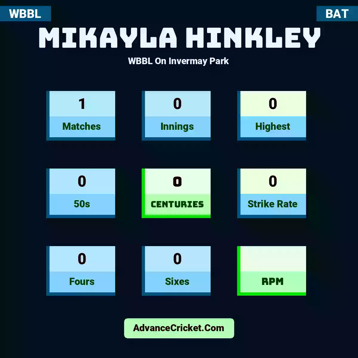 Mikayla Hinkley WBBL  On Invermay Park, Mikayla Hinkley played 1 matches, scored 0 runs as highest, 0 half-centuries, and 0 centuries, with a strike rate of 0. M.Hinkley hit 0 fours and 0 sixes.