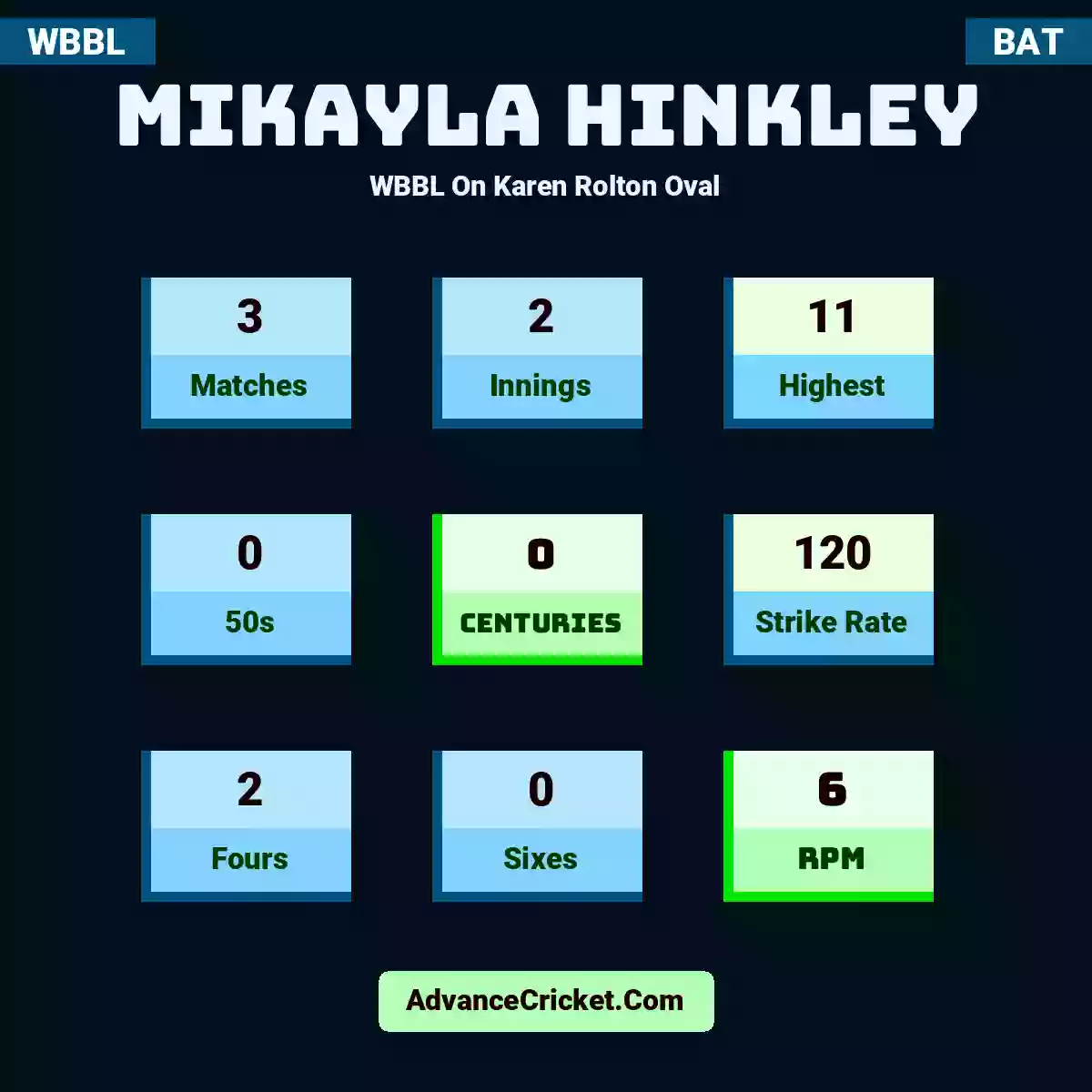 Mikayla Hinkley WBBL  On Karen Rolton Oval, Mikayla Hinkley played 3 matches, scored 11 runs as highest, 0 half-centuries, and 0 centuries, with a strike rate of 120. M.Hinkley hit 2 fours and 0 sixes, with an RPM of 6.