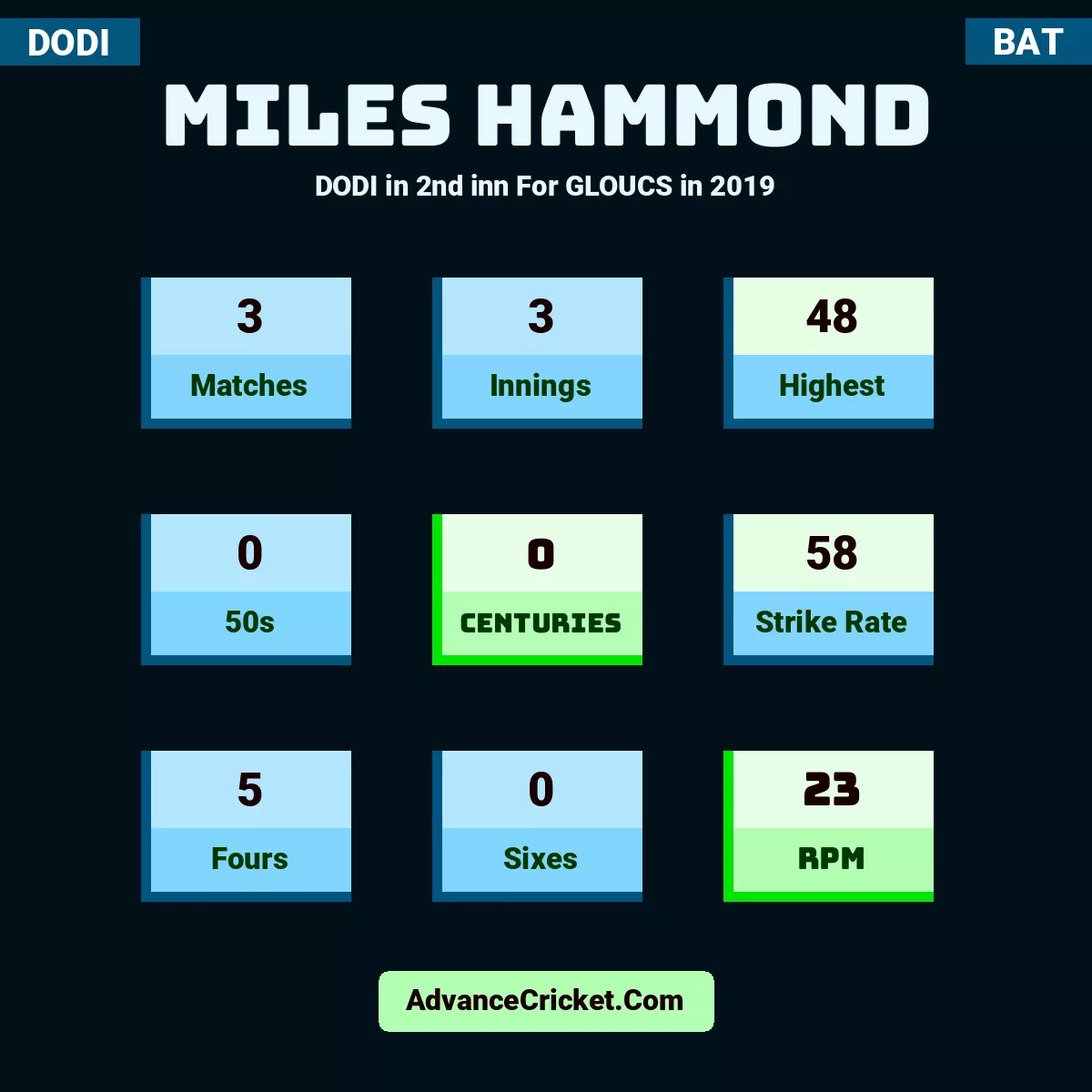 Miles Hammond DODI  in 2nd inn For GLOUCS in 2019, Miles Hammond played 3 matches, scored 48 runs as highest, 0 half-centuries, and 0 centuries, with a strike rate of 58. M.Hammond hit 5 fours and 0 sixes, with an RPM of 23.