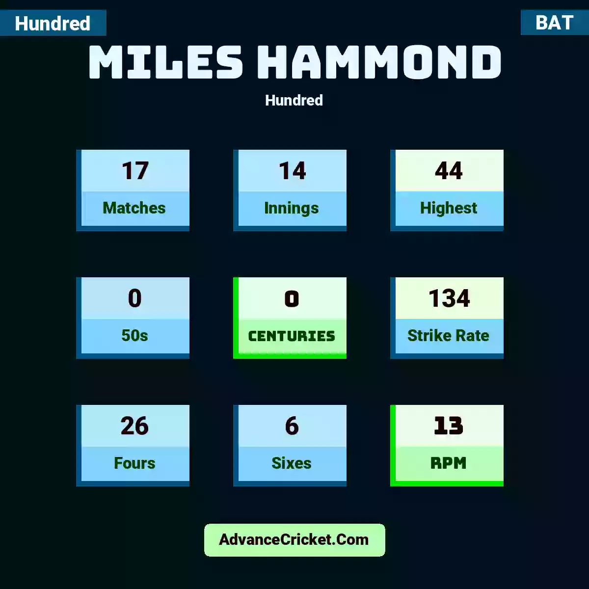 Miles Hammond Hundred , Miles Hammond played 17 matches, scored 44 runs as highest, 0 half-centuries, and 0 centuries, with a strike rate of 134. M.Hammond hit 26 fours and 6 sixes, with an RPM of 13.