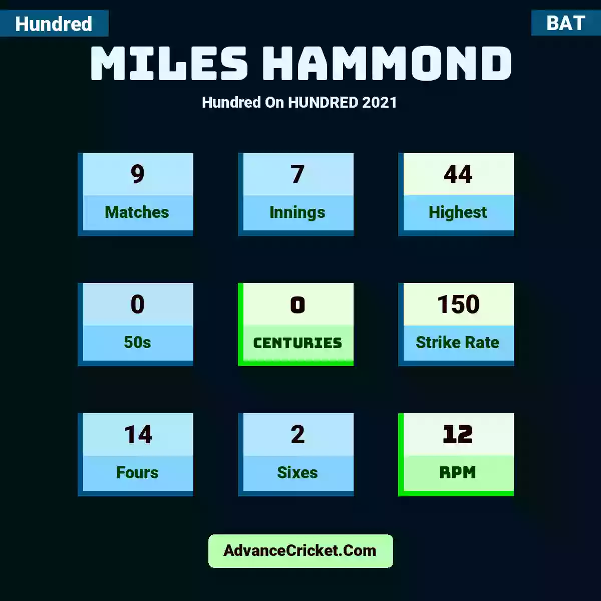 Miles Hammond Hundred  On HUNDRED 2021, Miles Hammond played 9 matches, scored 44 runs as highest, 0 half-centuries, and 0 centuries, with a strike rate of 150. M.Hammond hit 14 fours and 2 sixes, with an RPM of 12.