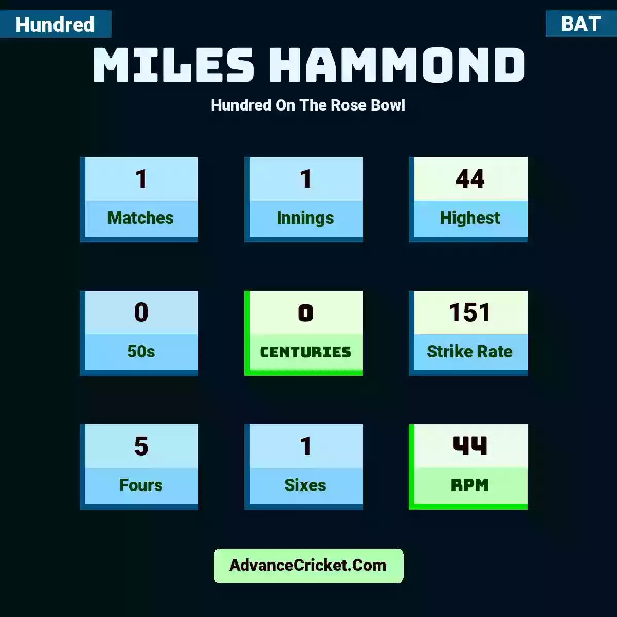 Miles Hammond Hundred  On The Rose Bowl, Miles Hammond played 1 matches, scored 44 runs as highest, 0 half-centuries, and 0 centuries, with a strike rate of 151. M.Hammond hit 5 fours and 1 sixes, with an RPM of 44.