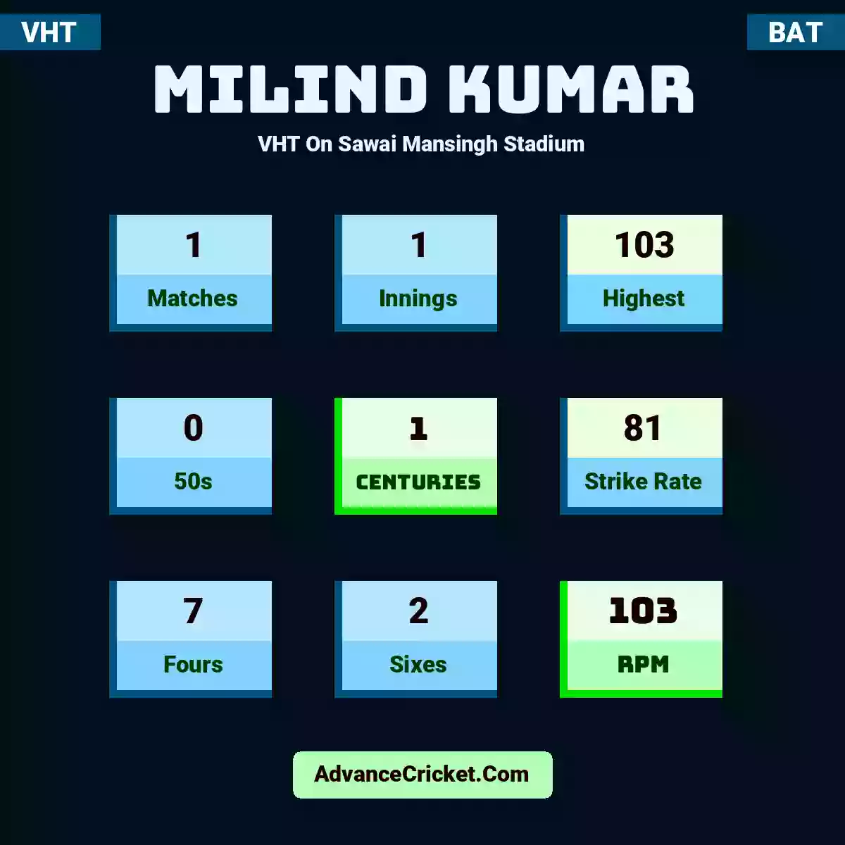 Milind Kumar VHT  On Sawai Mansingh Stadium, Milind Kumar played 1 matches, scored 103 runs as highest, 0 half-centuries, and 1 centuries, with a strike rate of 81. M.Kumar hit 7 fours and 2 sixes, with an RPM of 103.