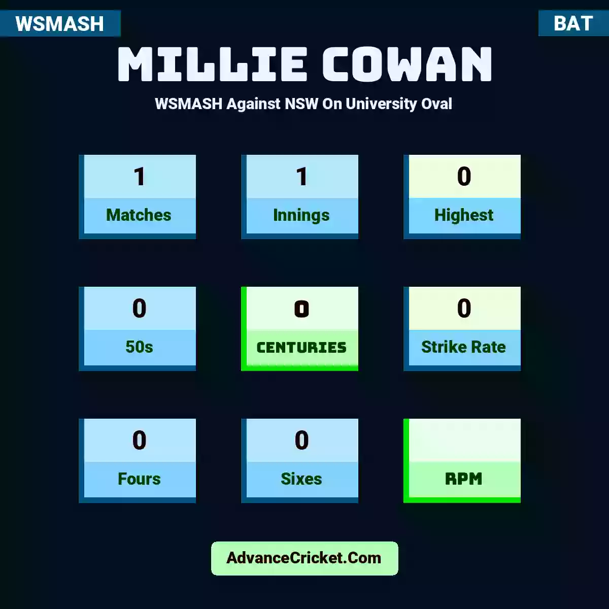 Millie Cowan WSMASH  Against NSW On University Oval, Millie Cowan played 1 matches, scored 0 runs as highest, 0 half-centuries, and 0 centuries, with a strike rate of 0. M.Cowan hit 0 fours and 0 sixes.