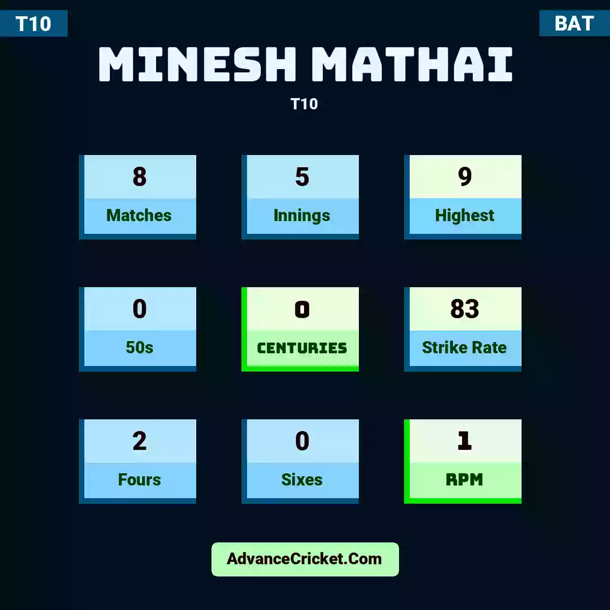 Minesh Mathai T10 , Minesh Mathai played 8 matches, scored 9 runs as highest, 0 half-centuries, and 0 centuries, with a strike rate of 83. M.Mathai hit 2 fours and 0 sixes, with an RPM of 1.