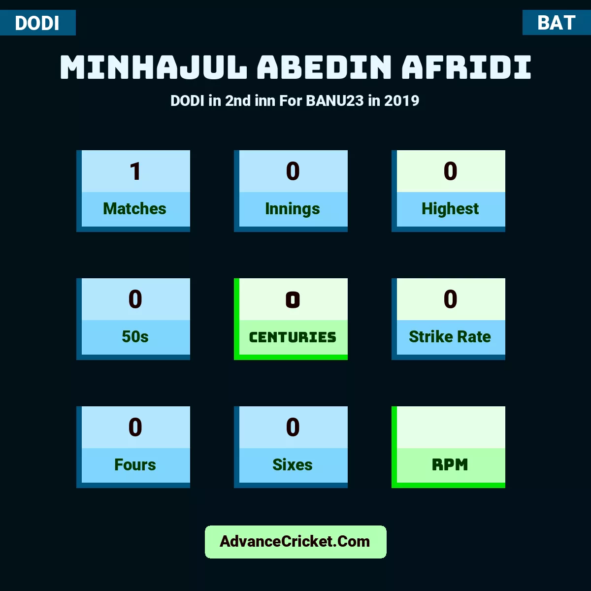 Minhajul Abedin Afridi DODI  in 2nd inn For BANU23 in 2019, Minhajul Abedin Afridi played 1 matches, scored 0 runs as highest, 0 half-centuries, and 0 centuries, with a strike rate of 0. M.Afridi hit 0 fours and 0 sixes.