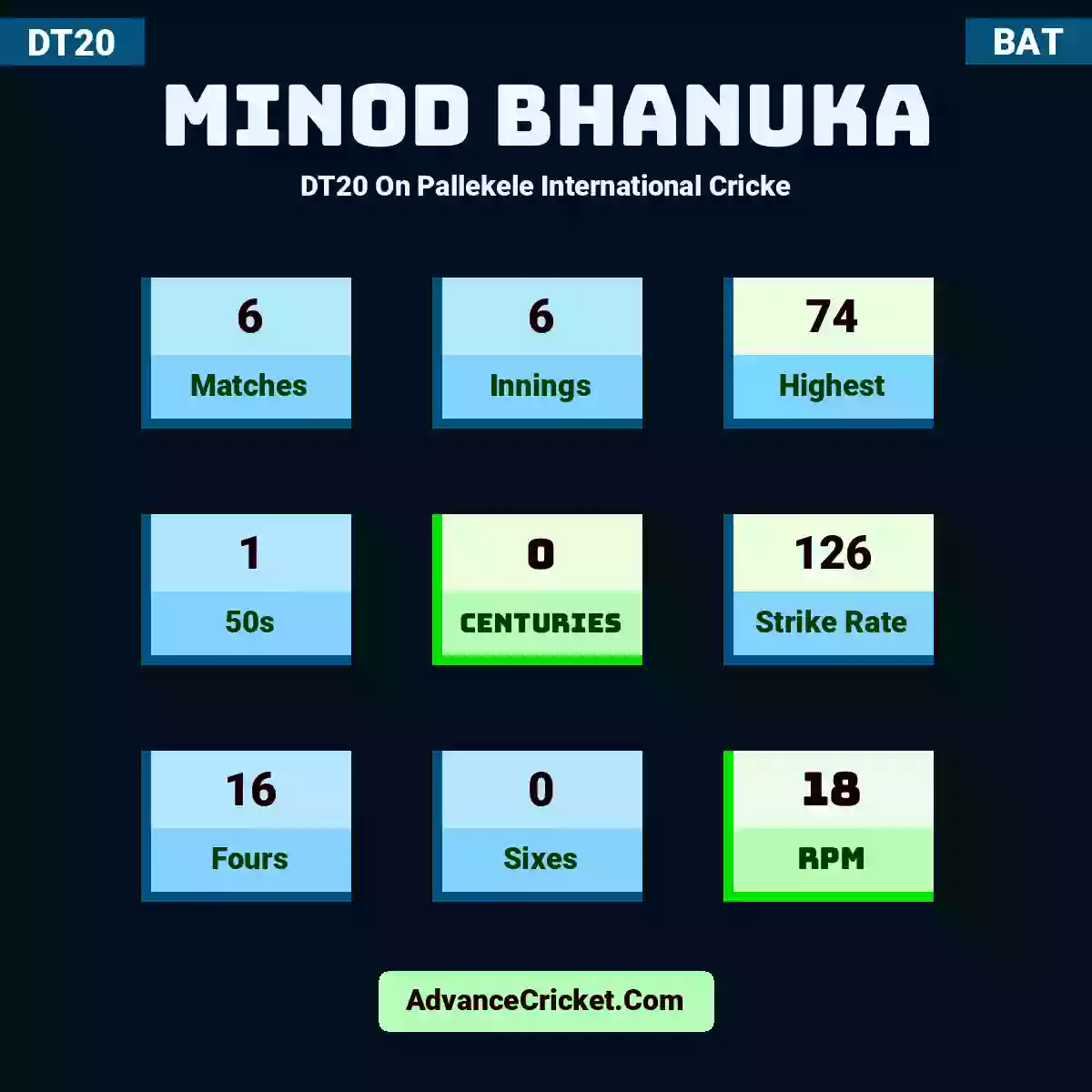 Minod Bhanuka DT20  On Pallekele International Cricke, Minod Bhanuka played 6 matches, scored 74 runs as highest, 1 half-centuries, and 0 centuries, with a strike rate of 126. M.Bhanuka hit 16 fours and 0 sixes, with an RPM of 18.