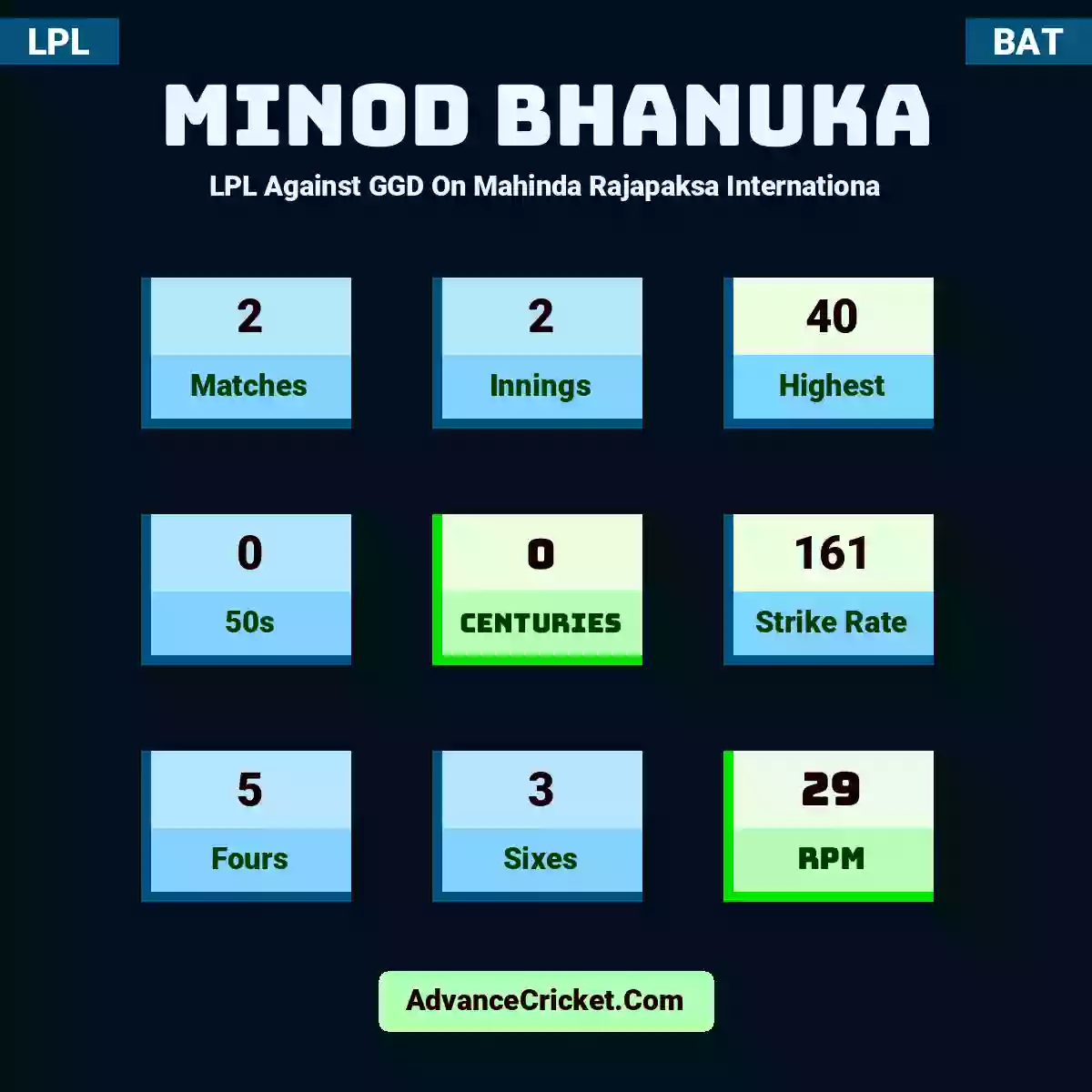 Minod Bhanuka LPL  Against GGD On Mahinda Rajapaksa Internationa, Minod Bhanuka played 2 matches, scored 40 runs as highest, 0 half-centuries, and 0 centuries, with a strike rate of 161. M.Bhanuka hit 5 fours and 3 sixes, with an RPM of 29.