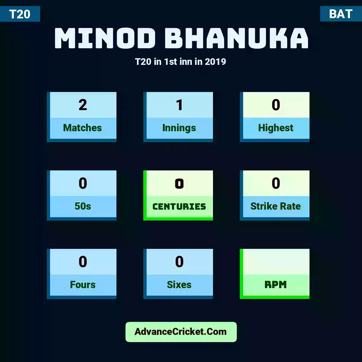 Minod Bhanuka T20  in 1st inn in 2019, Minod Bhanuka played 2 matches, scored 0 runs as highest, 0 half-centuries, and 0 centuries, with a strike rate of 0. M.Bhanuka hit 0 fours and 0 sixes.