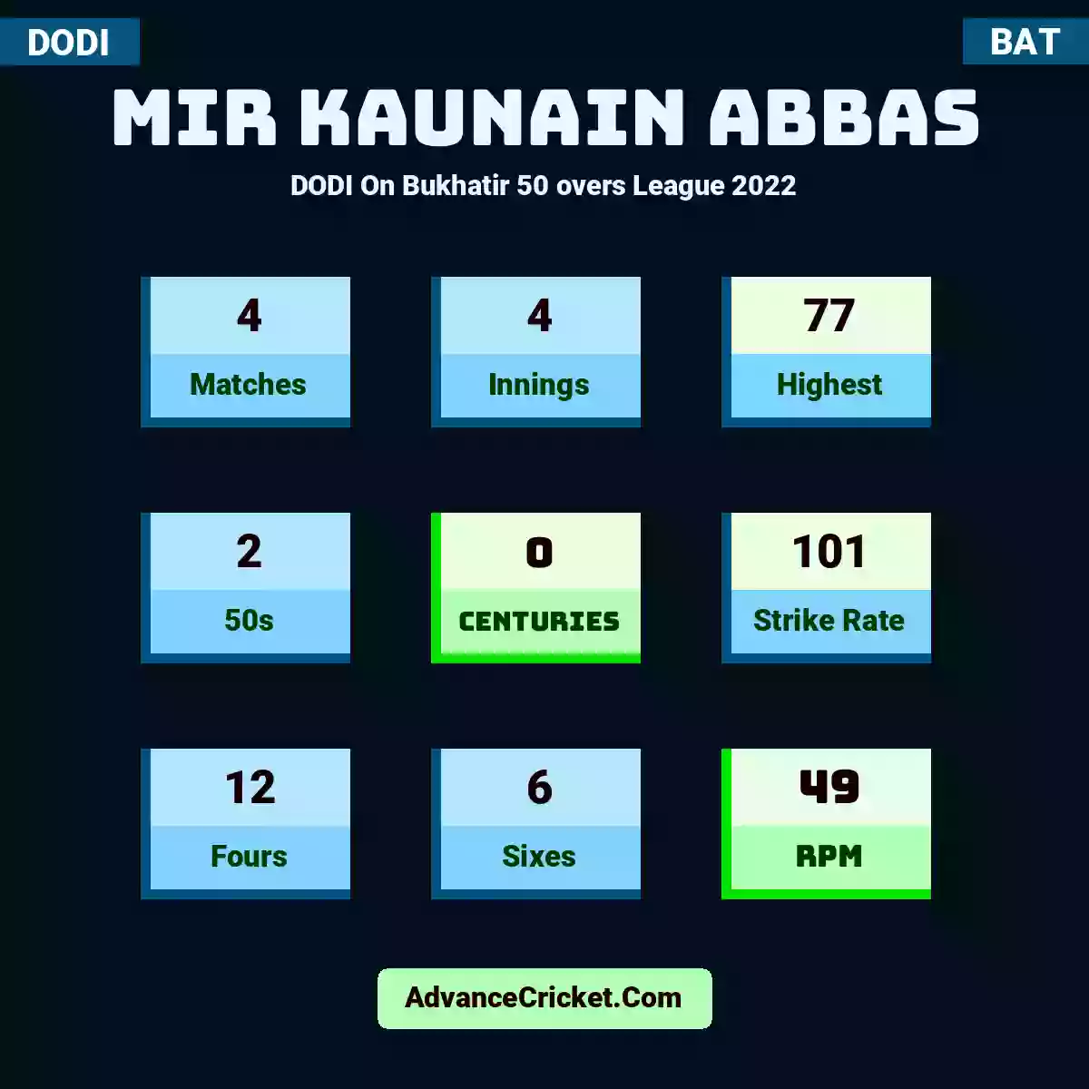 Mir Kaunain Abbas DODI  On Bukhatir 50 overs League 2022, Mir Kaunain Abbas played 4 matches, scored 77 runs as highest, 2 half-centuries, and 0 centuries, with a strike rate of 101. M.Abbas hit 12 fours and 6 sixes, with an RPM of 49.