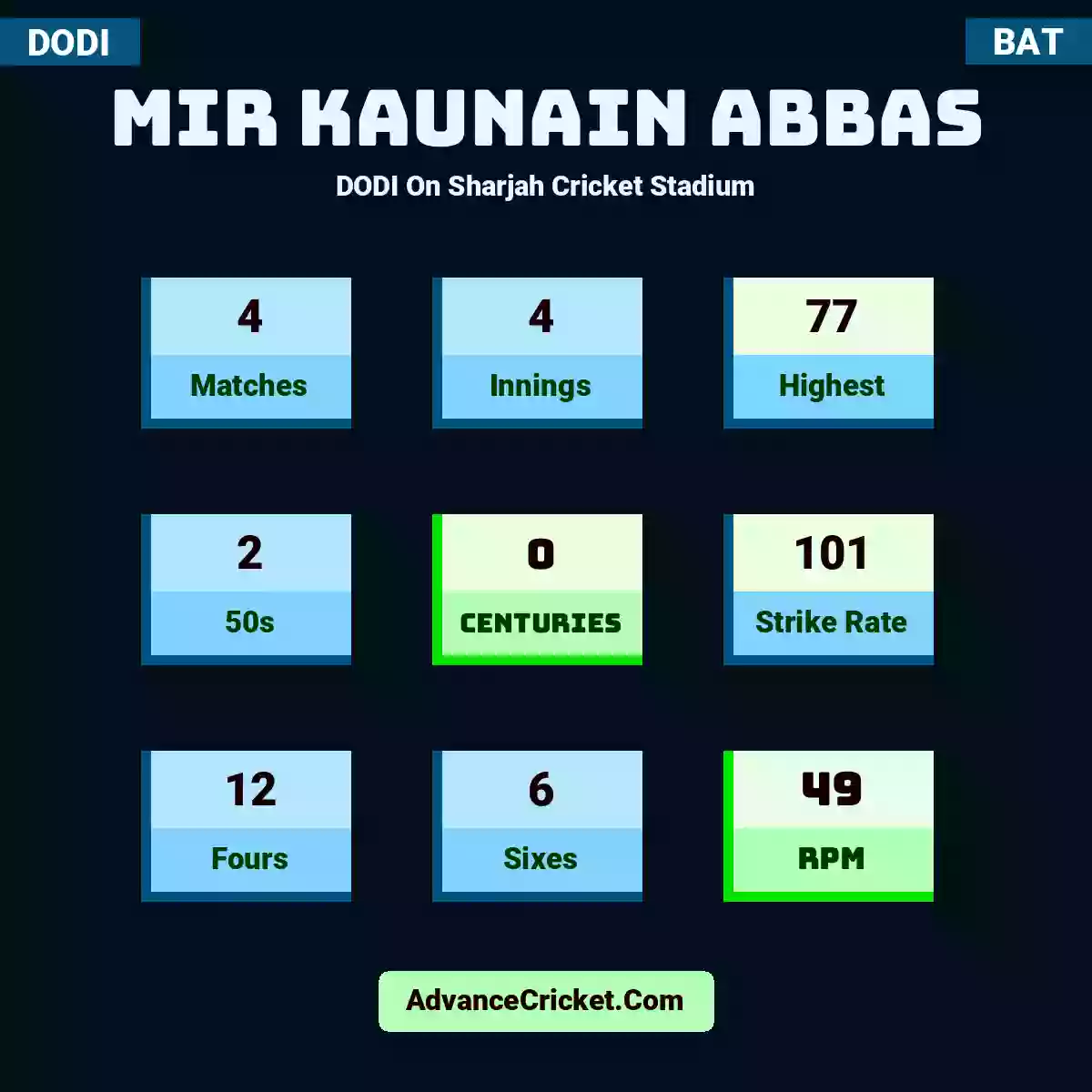 Mir Kaunain Abbas DODI  On Sharjah Cricket Stadium, Mir Kaunain Abbas played 4 matches, scored 77 runs as highest, 2 half-centuries, and 0 centuries, with a strike rate of 101. M.Abbas hit 12 fours and 6 sixes, with an RPM of 49.