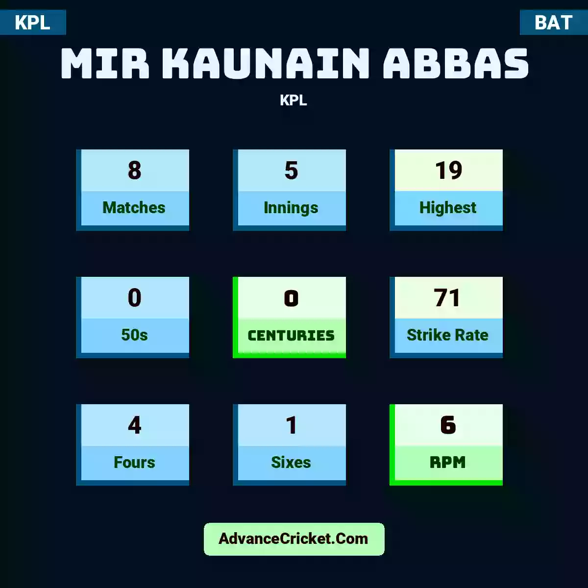 Mir Kaunain Abbas KPL , Mir Kaunain Abbas played 8 matches, scored 19 runs as highest, 0 half-centuries, and 0 centuries, with a strike rate of 71. M.Abbas hit 4 fours and 1 sixes, with an RPM of 6.